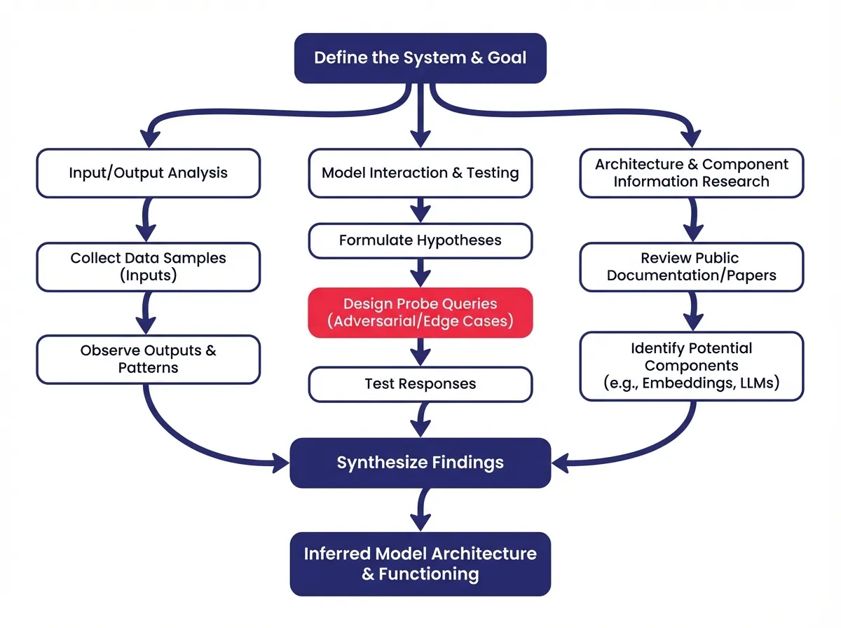 A flowchart illustrating the diagnostic process for traffic loss. The starting point is "Traffic Drop Detected." Arrows branch out to "Check Technical Health," "Check Seasonality," "Check Algorithm Updates," and "Check AI Overviews." The final box leads to "Identify Specific Strategy."
