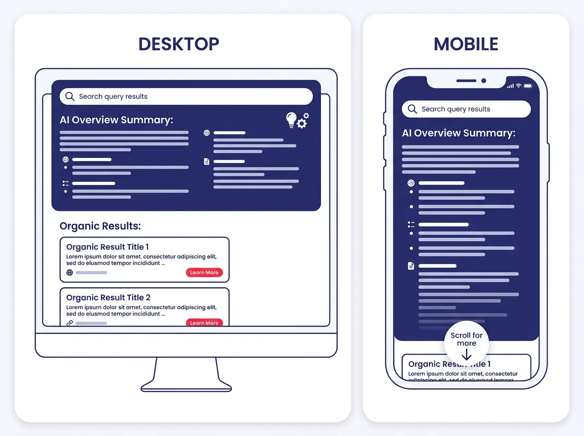 An illustration depicting a split screen comparison of a search result page on mobile versus desktop. The desktop side shows the AI Overview taking up the top third, with organic results visible below. The mobile side shows the AI Overview occupying the entire screen, requiring a scroll action to see organic listings.