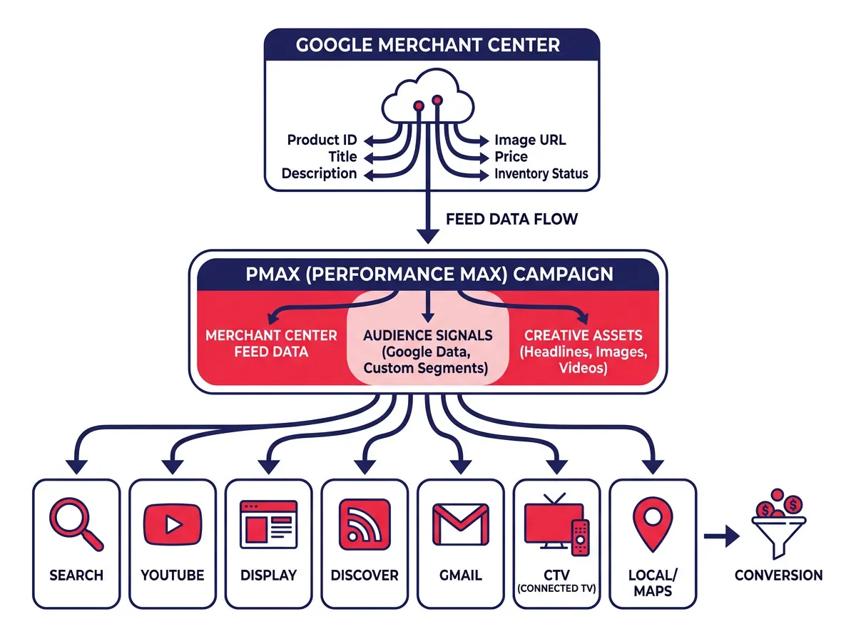 A diagram showing how Google Merchant Center feed data flows into PMax and then gets distributed across CTV, YouTube, Search, Display, and other channels