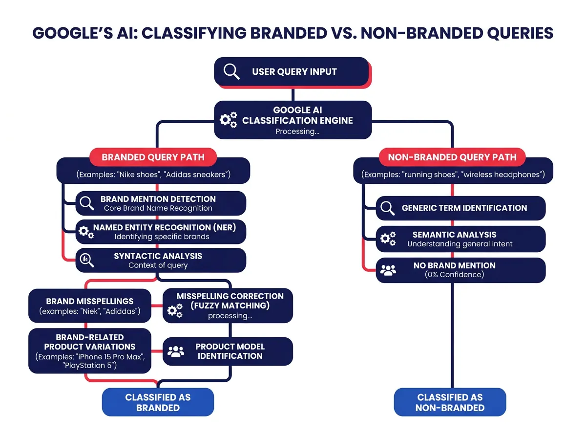 แผนภาพแสดงกระบวนการที่ AI ของ Google จำแนกคำค้นหาแบบระบุแบรนด์เทียบกับไม่ระบุแบรนด์ รวมถึงคำสะกดผิดและชื่อสินค้าที่เกี่ยวข้อง