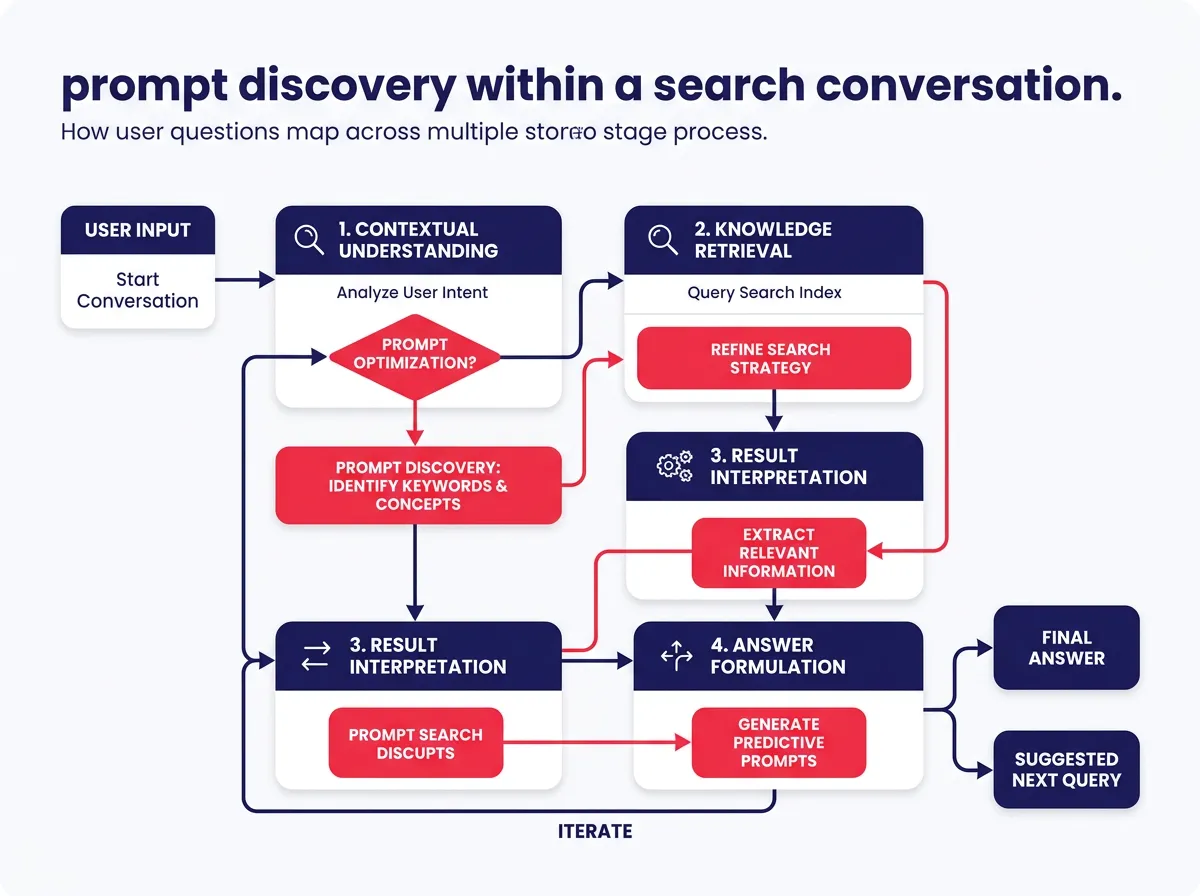 A flowchart showing how prompt discovery maps user questions across multiple stages of a search conversation