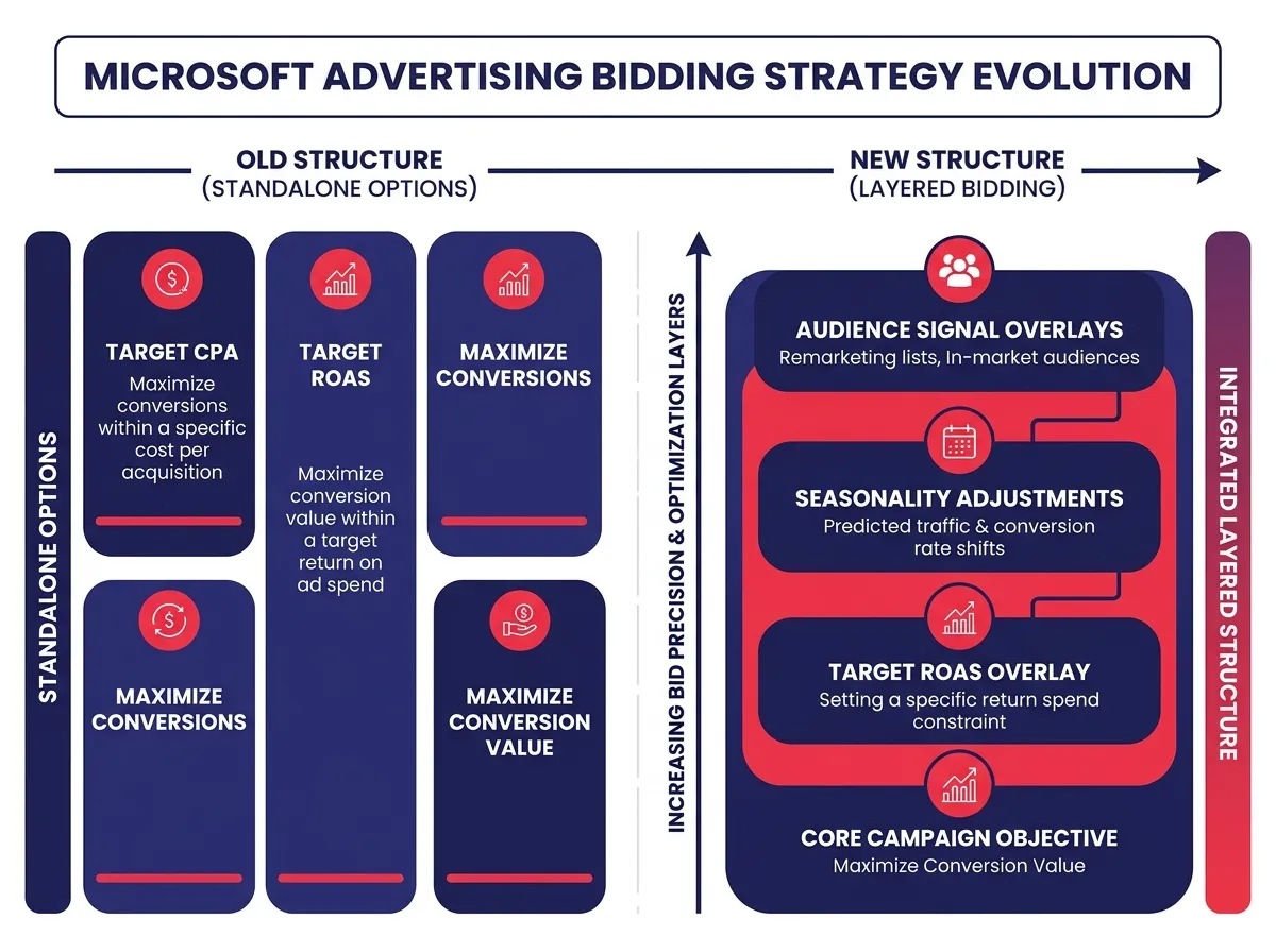 A side-by-side comparison diagram showing the old standalone Target CPA and Target ROAS options versus the new layered bidding structure in Microsoft Advertising