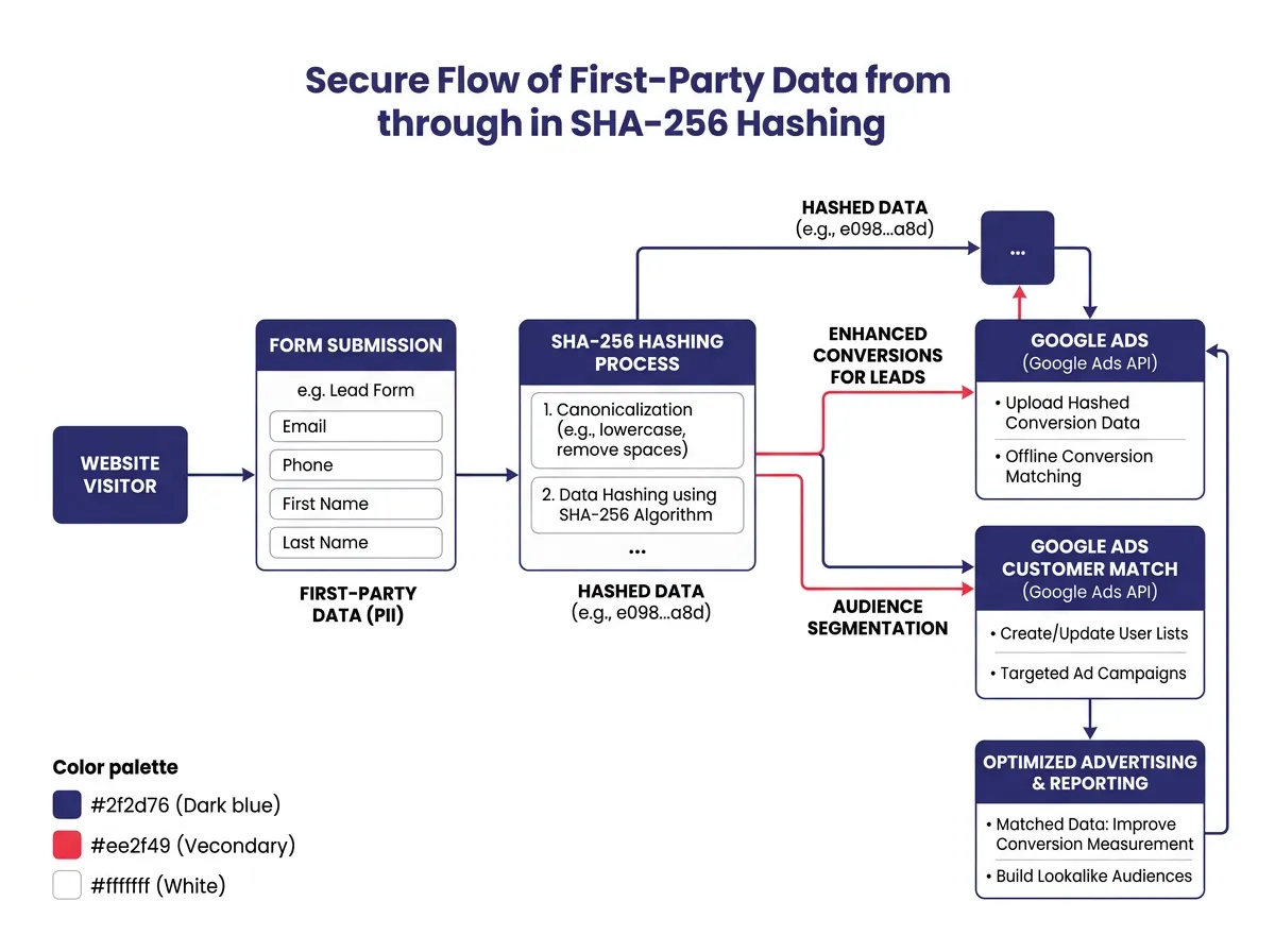 Diagram showing how first-party data flows from a website form submission through SHA-256 hashing and into Google Ads for conversion matching