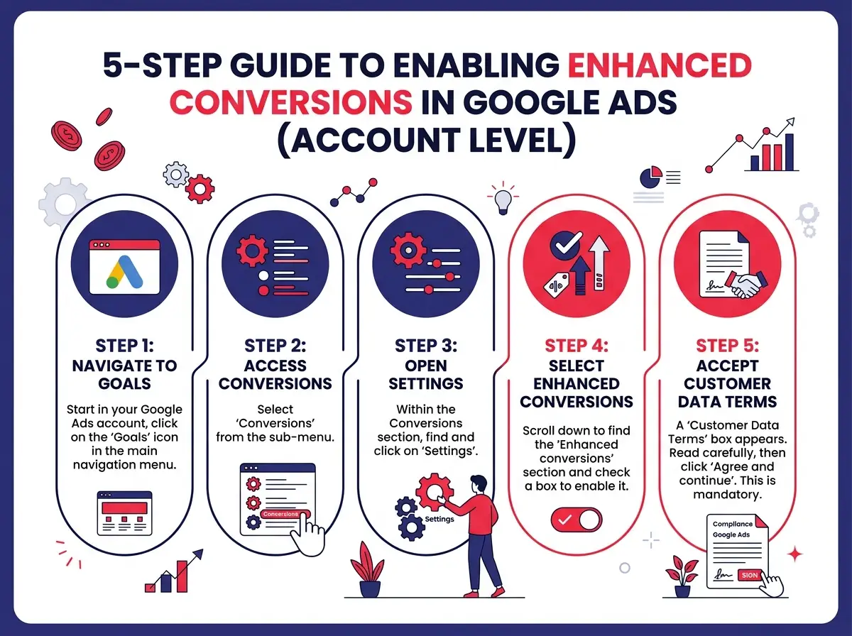 Step-by-step infographic showing the 5-step process to enable enhanced conversions at the account level in Google Ads, from clicking Goals to accepting data terms