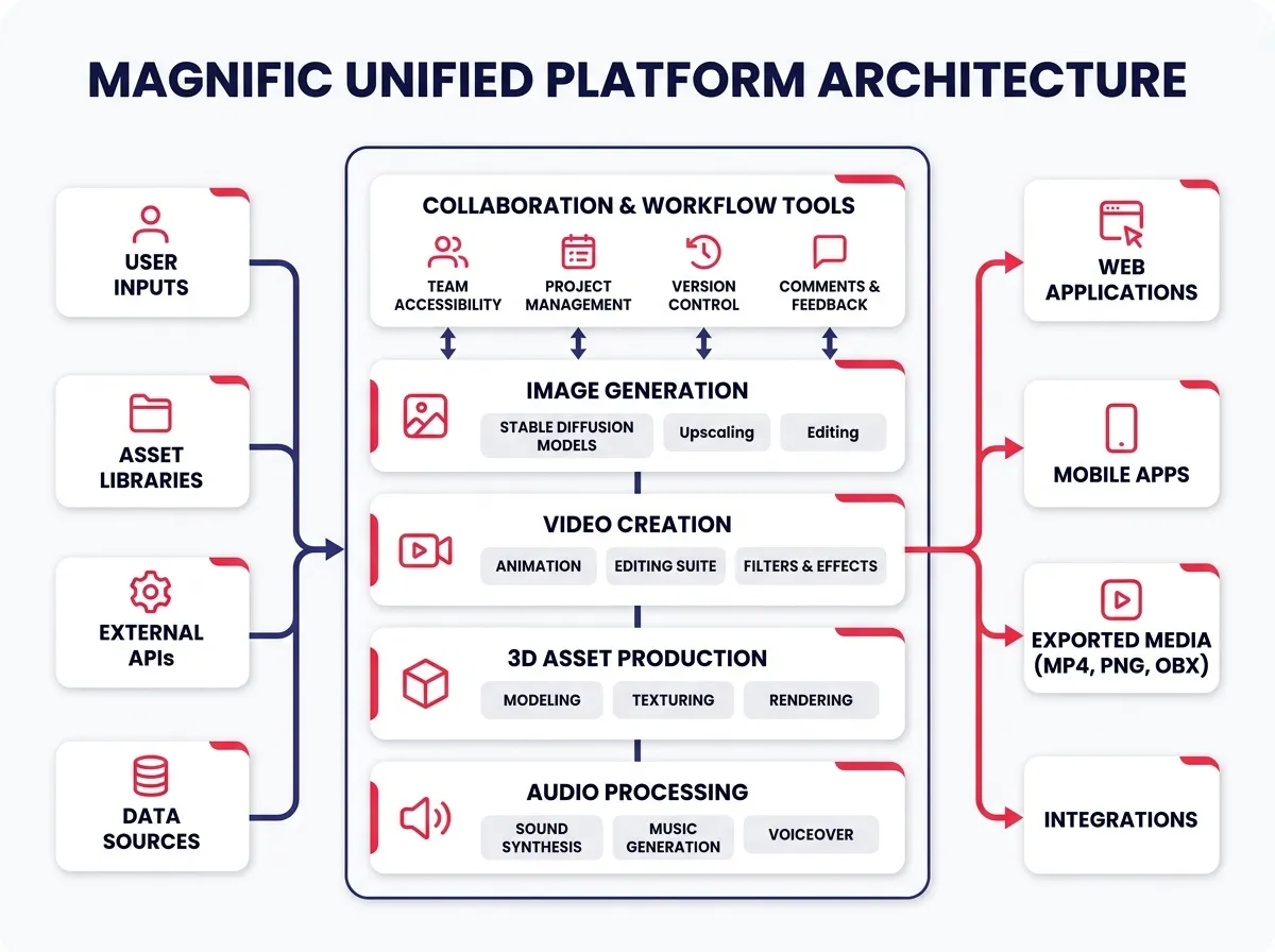 Diagram showing Magnific's unified platform architecture consolidating image, video, 3D, audio, and collaboration tools
