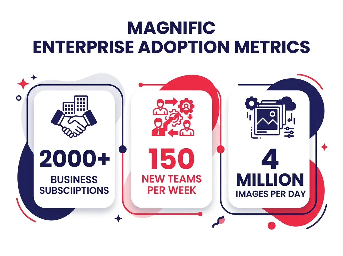 Infographic showing Magnific enterprise adoption metrics including 2000+ business subscriptions, 150 new teams per week, and 4 million images per day
