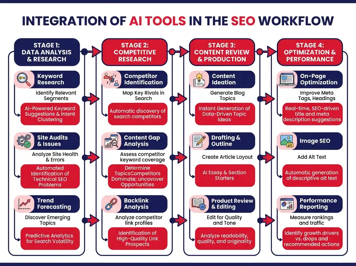 A diagram showing how AI tools fit into different stages of an SEO workflow including data analysis, competitive research, content review, and optimization