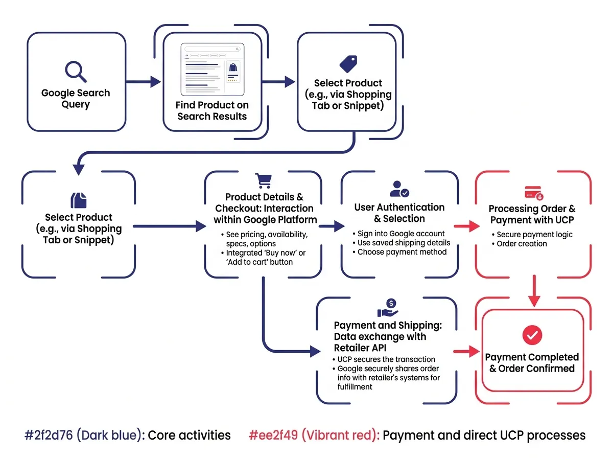 แผนภาพแสดงลำดับการสั่งซื้อที่ขับเคลื่อนด้วย UCP ตั้งแต่การค้นหาบน Google จนถึงการทำธุรกรรมเสร็จสิ้นโดยไม่ต้องเข้าเว็บร้านค้า