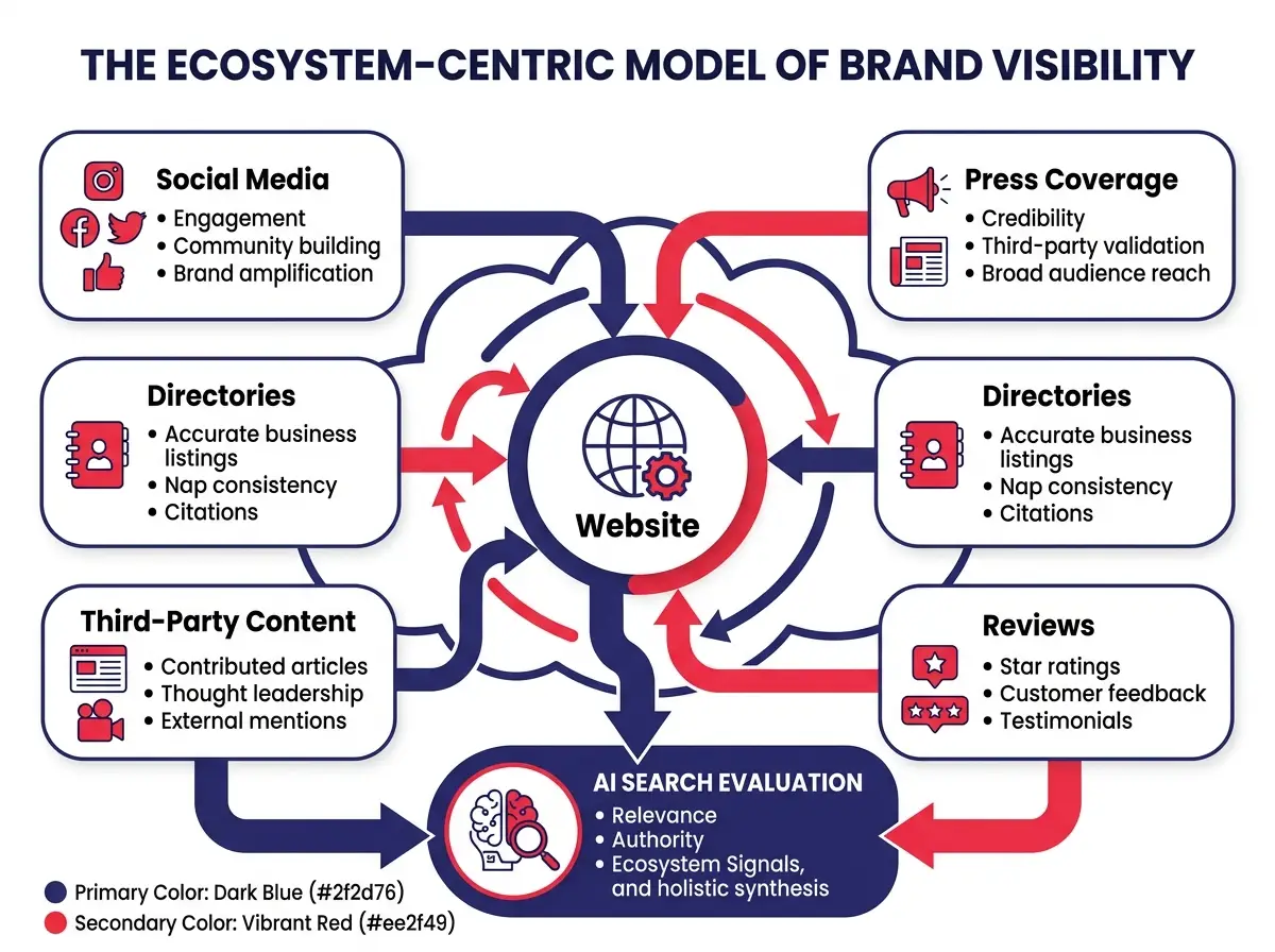 A diagram showing the ecosystem-centric model of brand visibility, with the website at the center surrounded by social media, press coverage, directories, reviews, and third-party content all feeding into AI search evaluation