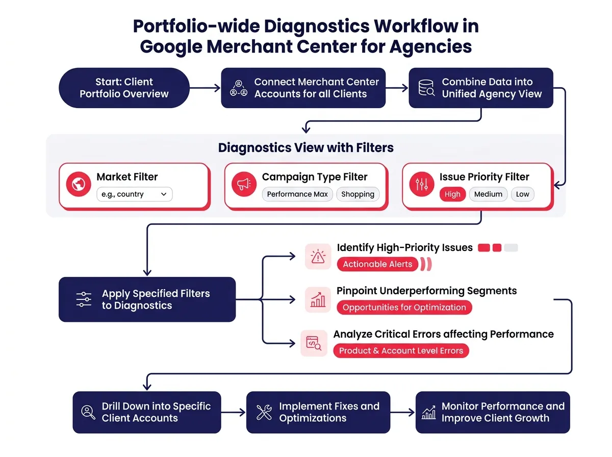 Diagram showing the portfolio-wide diagnostics workflow in Google Merchant Center for Agencies, with filters for market, campaign type, and issue priority