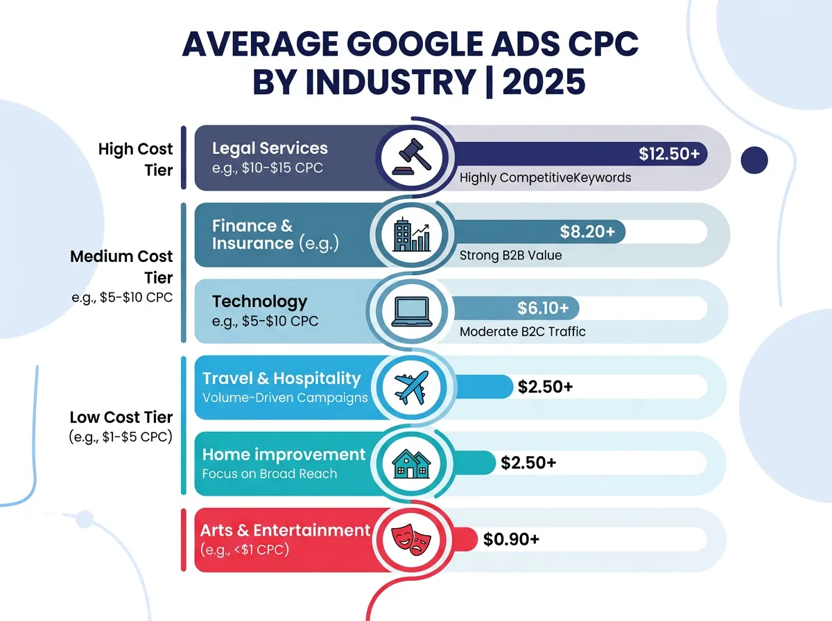 An infographic showing average Google Ads CPC by industry in 2025, ranging from legal services at the top to arts and entertainment at the bottom, with color coding by cost tier