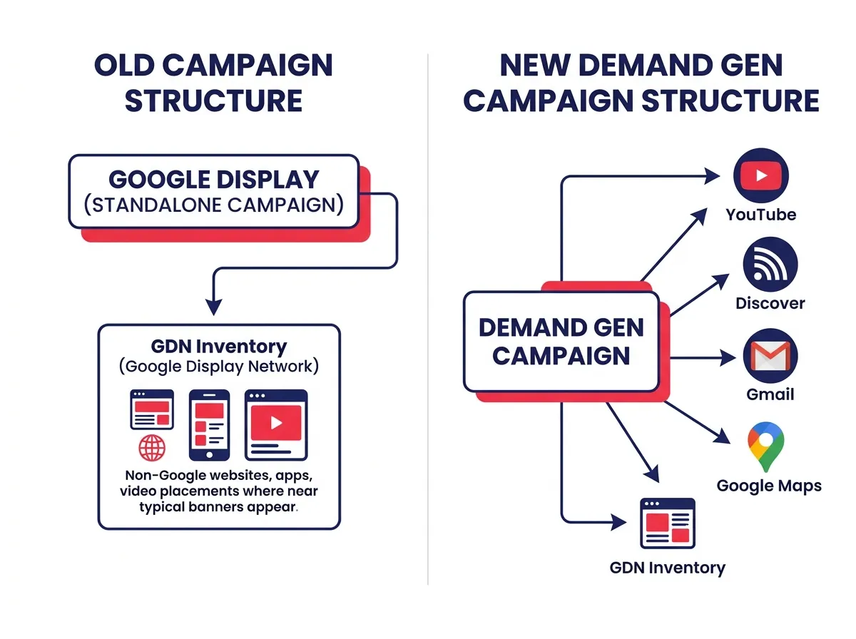แผนภาพเปรียบเทียบโครงสร้างแคมเปญ Google Display แบบ standalone เดิมกับโครงสร้างแคมเปญ Demand Gen ใหม่ โดยมี GDN inventory รวมอยู่ใน Demand Gen ร่วมกับ YouTube, Discover, Gmail และ Google Maps