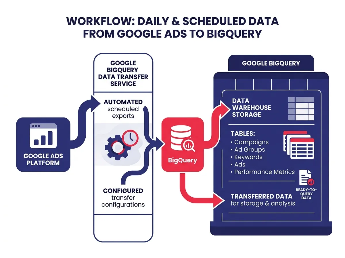 A workflow diagram showing how Google Ads data flows from the platform into BigQuery via the Data Transfer Service, with scheduled exports and data warehouse storage