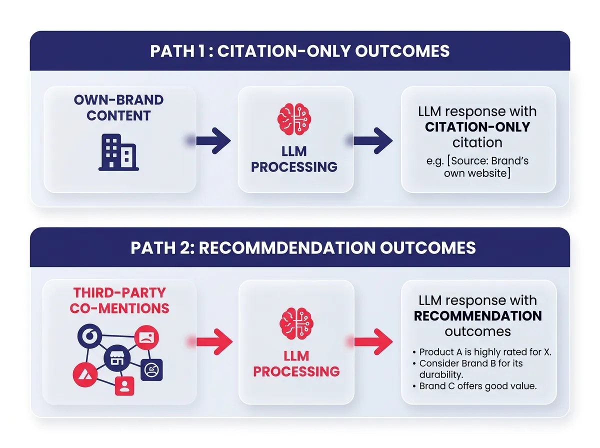 A glassmorphism diagram showing two separate signal paths: own-brand content leading to citation-only outcomes versus third-party co-mentions leading to recommendation outcomes in LLM responses
