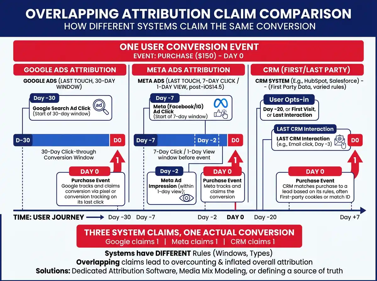 แผนภาพเปรียบเทียบแบบเคียงข้างกันที่แสดงให้เห็นว่า Google, Meta และข้อมูล CRM ต่างอ้างสิทธิ์ credit สำหรับ Conversion event เดียวกัน โดยแสดงให้เห็น Attribution window ที่ทับซ้อนกัน