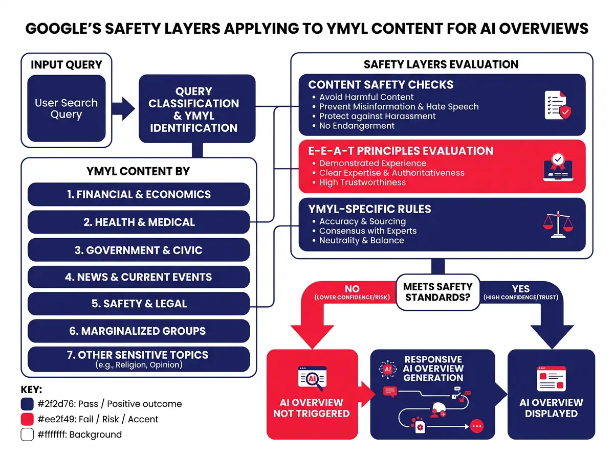 Diagram showing the YMYL content categories and how Google's safety layers apply to each one before an AI Overview is triggered