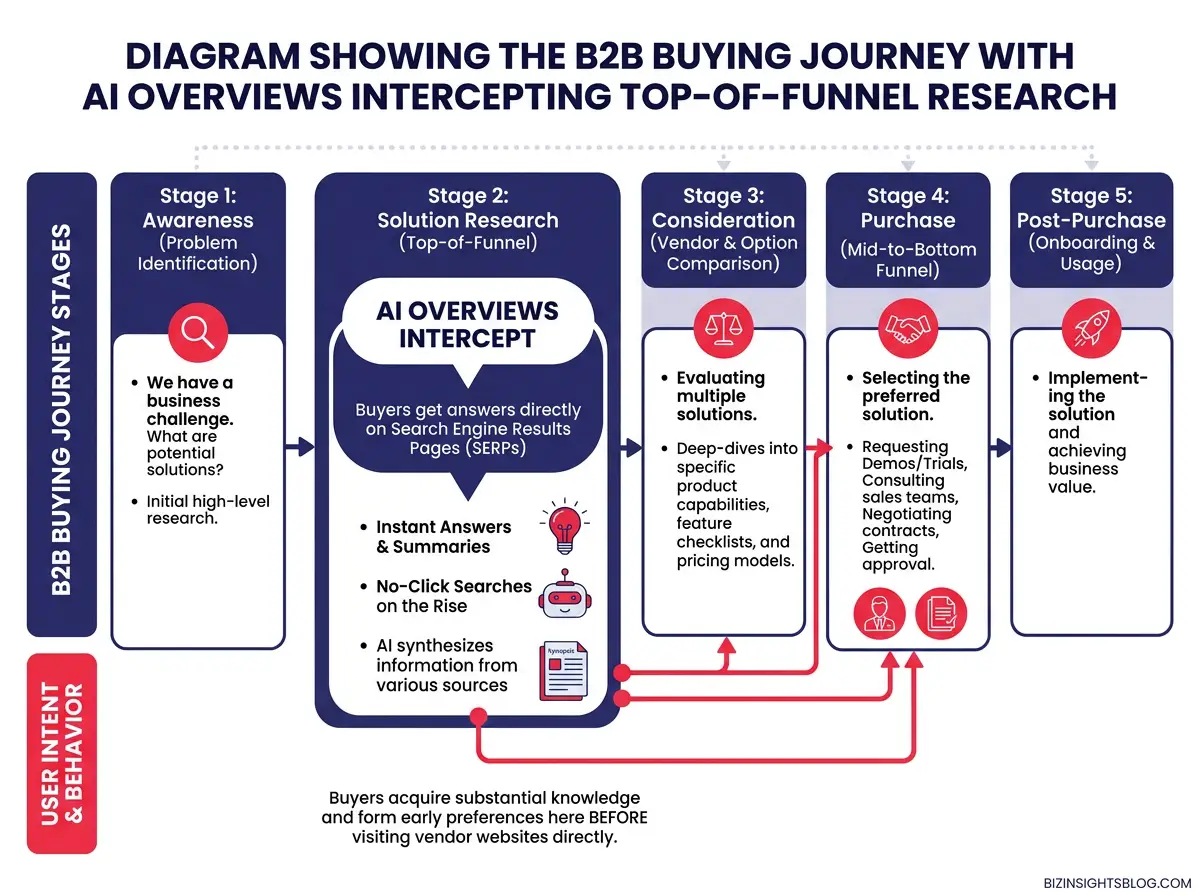 Diagram showing the B2B buying journey stages with AI Overviews intercepting the top-of-funnel research phase before buyers reach vendor websites