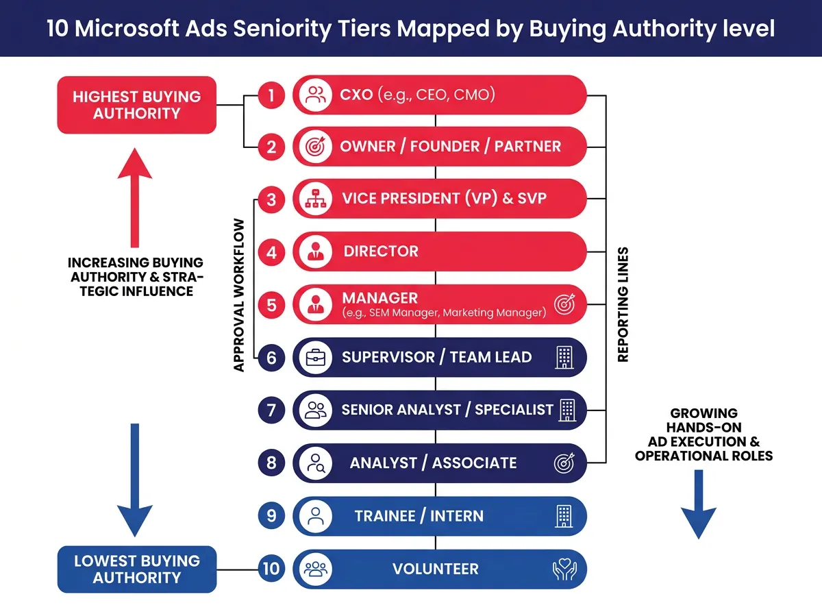 Diagram showing the 10 Microsoft Ads seniority tiers mapped by buying authority level, from CXO and Owner at the top to Training and Volunteer at the bottom