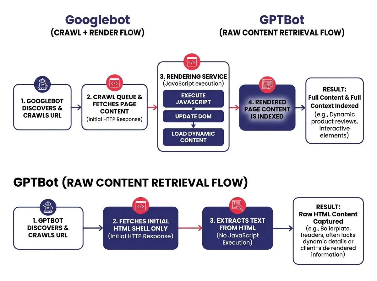 แผนภาพเปรียบเทียบวิธีที่ Googlebot เรนเดอร์หน้าที่ใช้ JavaScript มากกับวิธีที่ GPTBot ได้รับเพียง raw HTML shell