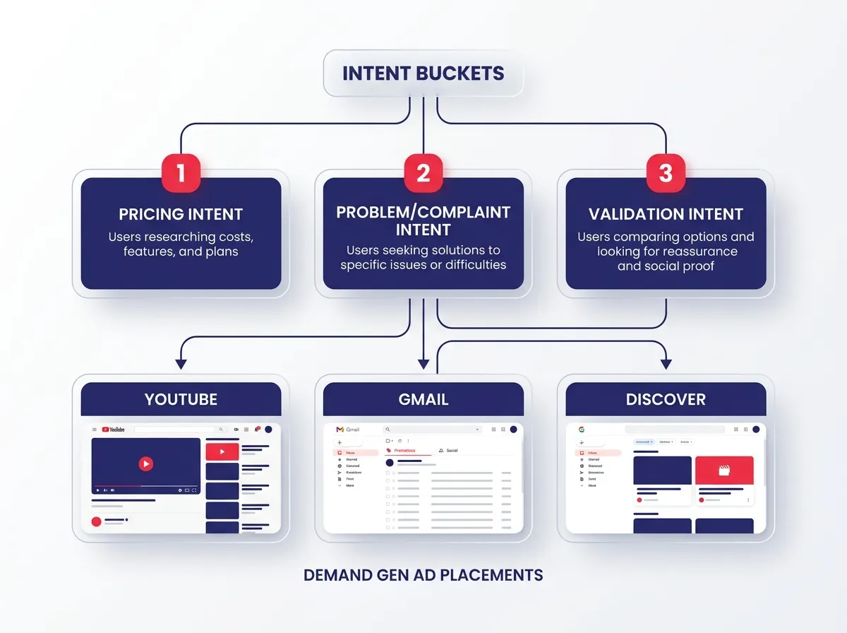 3D isometric illustration, floating glass charts of diagram showing three psychological intent buckets (Pricing Intent, Problem/Complaint Intent, Validation Intent) mapped to Demand Gen ad placements across YouTube, Gmail, and Discover. High-quality UI design concept, 3D render. Use Red and blue as the primary colors.
