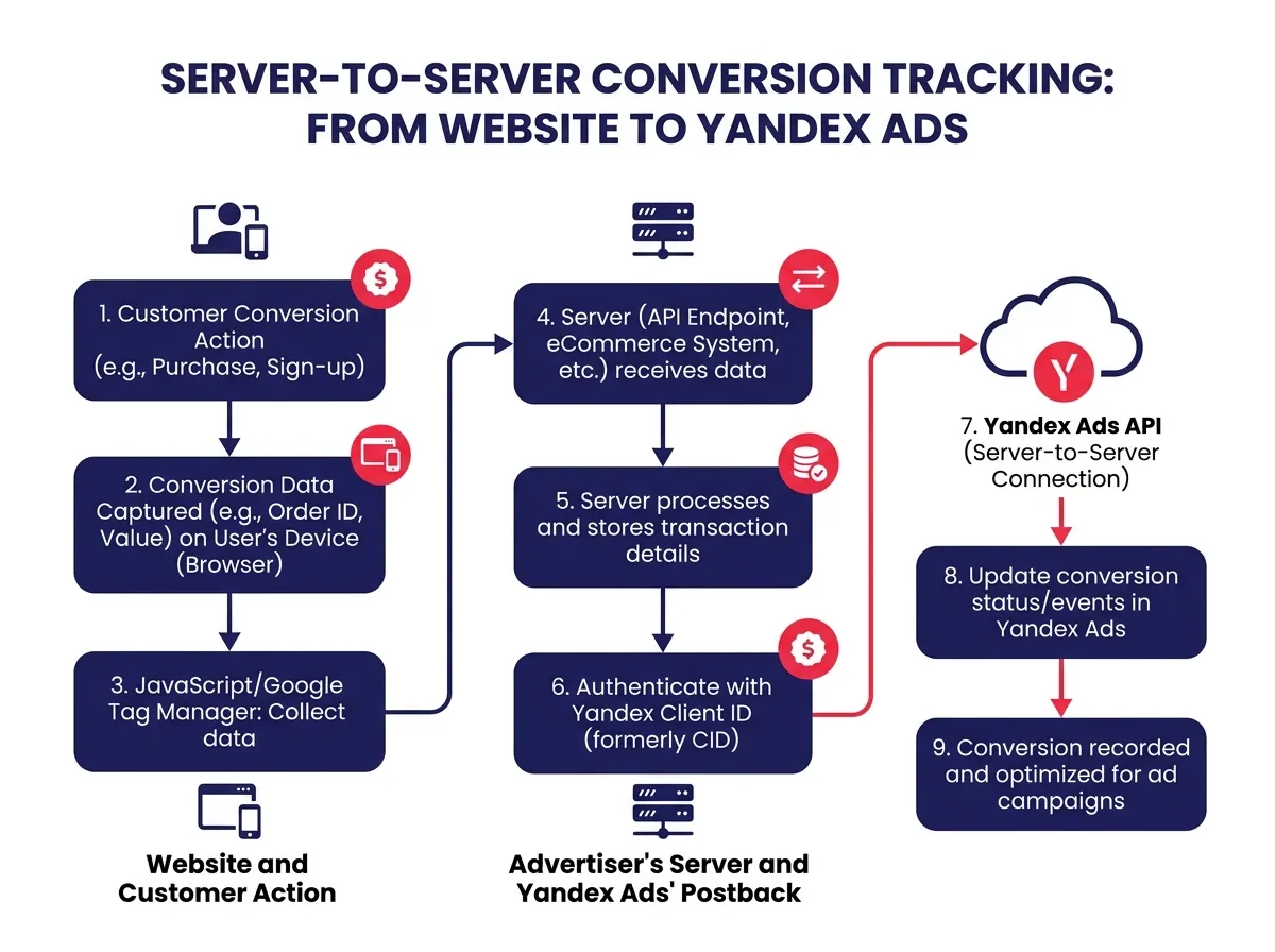 A flowchart showing server-to-server conversion tracking from website to Yandex Ads platform